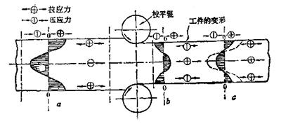 残余拉应力