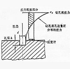 残余应力检测